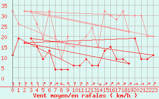 Courbe de la force du vent pour Les Attelas