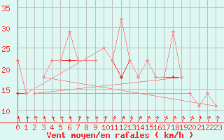 Courbe de la force du vent pour Rost Flyplass