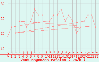 Courbe de la force du vent pour Manston (UK)