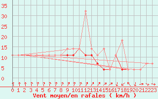 Courbe de la force du vent pour Swinoujscie