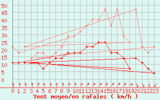 Courbe de la force du vent pour Beitem (Be)