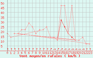 Courbe de la force du vent pour Lahr (All)