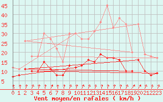 Courbe de la force du vent pour Montlimar (26)