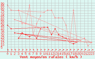 Courbe de la force du vent pour Brunnenkogel/Oetztaler Alpen