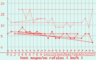 Courbe de la force du vent pour Berne Liebefeld (Sw)