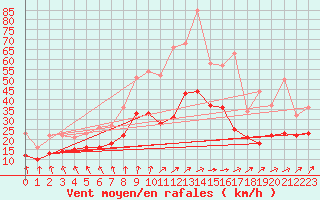 Courbe de la force du vent pour Avord (18)