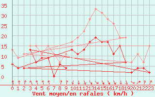 Courbe de la force du vent pour Calvi (2B)