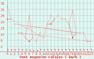 Courbe de la force du vent pour Gullholmen