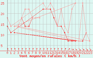 Courbe de la force du vent pour Elblag