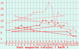 Courbe de la force du vent pour Nancy - Essey (54)