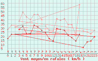 Courbe de la force du vent pour Troyes (10)