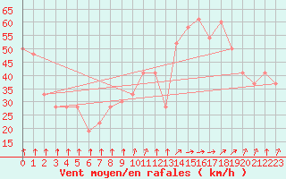 Courbe de la force du vent pour Paganella