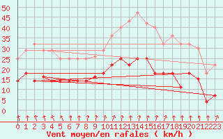 Courbe de la force du vent pour Somosierra