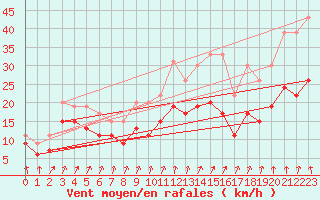 Courbe de la force du vent pour Landivisiau (29)