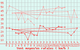 Courbe de la force du vent pour Lannion (22)