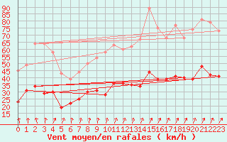 Courbe de la force du vent pour Lanvoc (29)