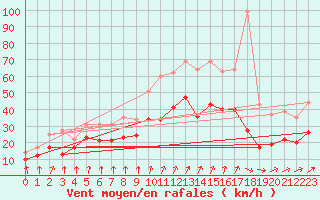 Courbe de la force du vent pour Rouen (76)