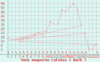 Courbe de la force du vent pour Ain Hadjaj