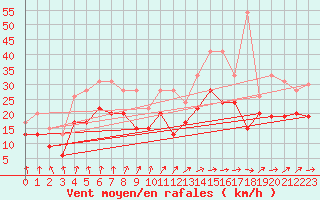 Courbe de la force du vent pour Melun (77)