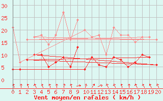 Courbe de la force du vent pour Lr (18)