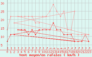 Courbe de la force du vent pour Ernage (Be)