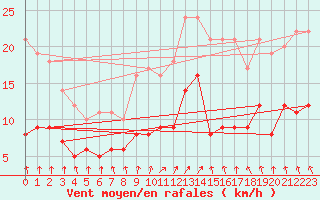 Courbe de la force du vent pour Plauen