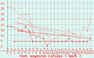 Courbe de la force du vent pour Tynset Ii