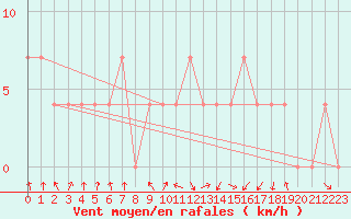 Courbe de la force du vent pour Leoben
