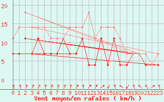 Courbe de la force du vent pour Joutseno Konnunsuo