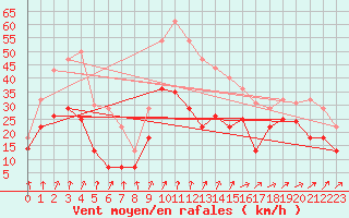 Courbe de la force du vent pour Blois (41)