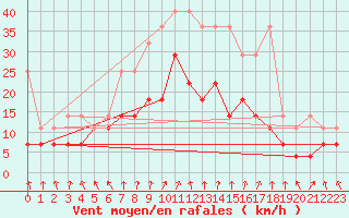 Courbe de la force du vent pour Meiningen