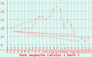 Courbe de la force du vent pour Wattisham