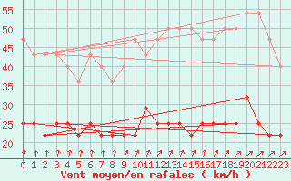 Courbe de la force du vent pour Potsdam