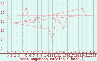 Courbe de la force du vent pour Cervena