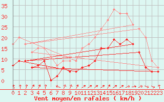 Courbe de la force du vent pour Dole-Tavaux (39)
