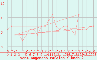 Courbe de la force du vent pour Lerida (Esp)