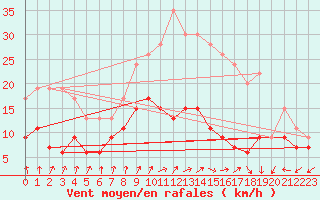 Courbe de la force du vent pour Dole-Tavaux (39)