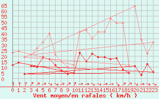 Courbe de la force du vent pour Paray-le-Monial - St-Yan (71)