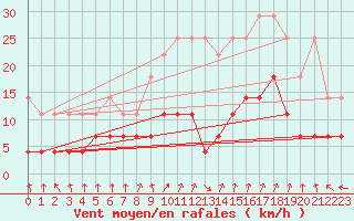 Courbe de la force du vent pour Kempten