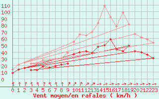 Courbe de la force du vent pour Avord (18)