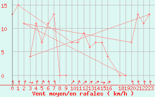 Courbe de la force du vent pour Tiaret