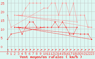 Courbe de la force du vent pour Bad Marienberg