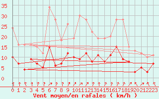 Courbe de la force du vent pour Wernigerode