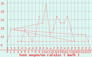 Courbe de la force du vent pour Jokioinen
