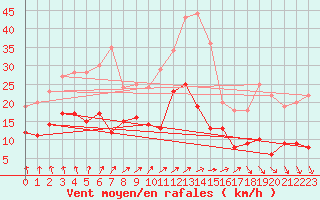 Courbe de la force du vent pour Angers-Marc (49)
