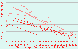 Courbe de la force du vent pour Lille (59)