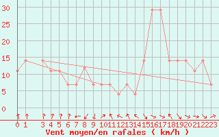 Courbe de la force du vent pour Sedom