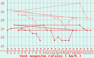 Courbe de la force du vent pour Ile de Groix (56)