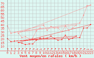 Courbe de la force du vent pour Hoherodskopf-Vogelsberg