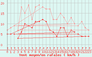 Courbe de la force du vent pour Osterfeld